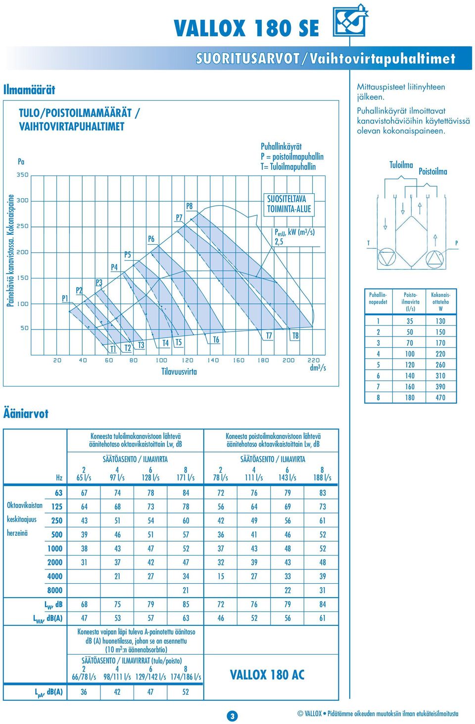 Kokonaispaine P P P P P5 P6 P7 P SUOSITELTAVA TOIMINTA-ALUE P esu, kw (m /s),5 T Poistoilmavirta (l/s) Puhallinnopeudet Kokonaisottoteho W P Ääniarvot T T T T T5 T6 Tilavuusvirta T7 T dm /s 5 6 7 5