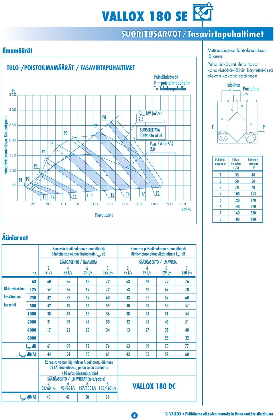 Kokonaispaine P P P P T P5 P6 P7 P Tilavuusvirta P esu, kw (m /s),5 SUOSITELTAVA TOIMINTA-ALUE T T T T5 T6 T7 T P esu, kw (m /s),0 dm /s T 5 6 7 Poistoilmavirta (l/s) 5 70 00 0 0 0 Puhallinnopeudet