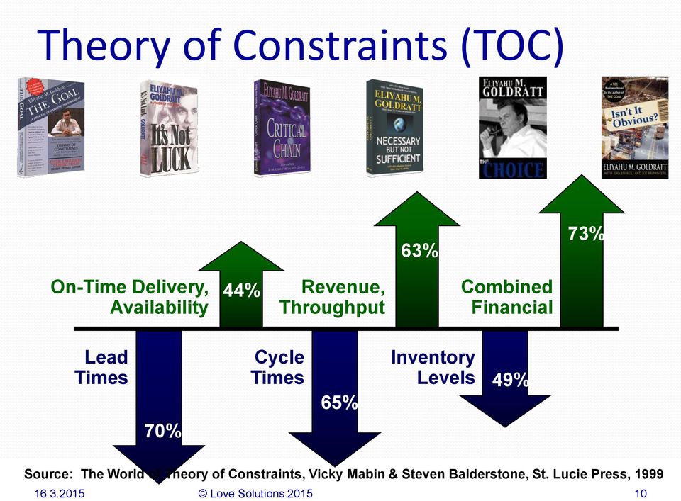 Inventory Levels 49% 70% Source: The World of Theory of Constraints,
