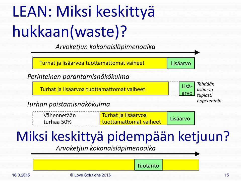 Turhat ja lisäarvoa tuottamattomat vaiheet Turhan poistamisnäkökulma Vähennetään turhaa 50% Turhat ja lisäarvoa