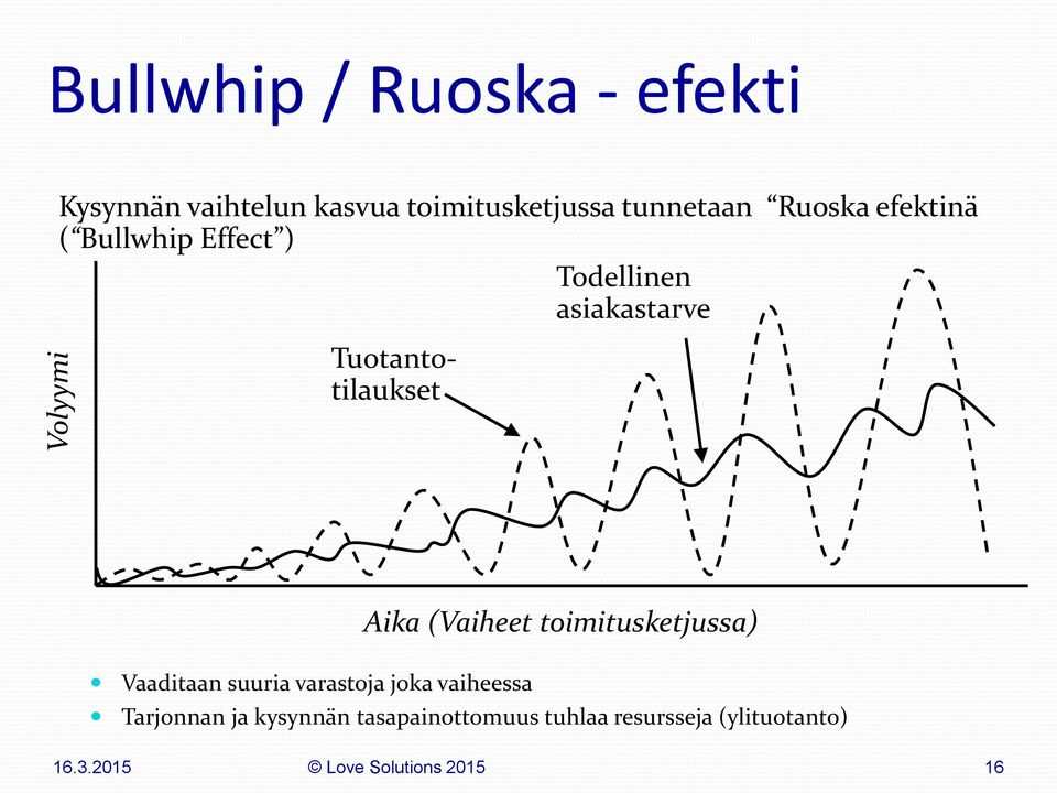 Tuotantotilaukset Vaaditaan suuria varastoja joka vaiheessa Aika (Vaiheet