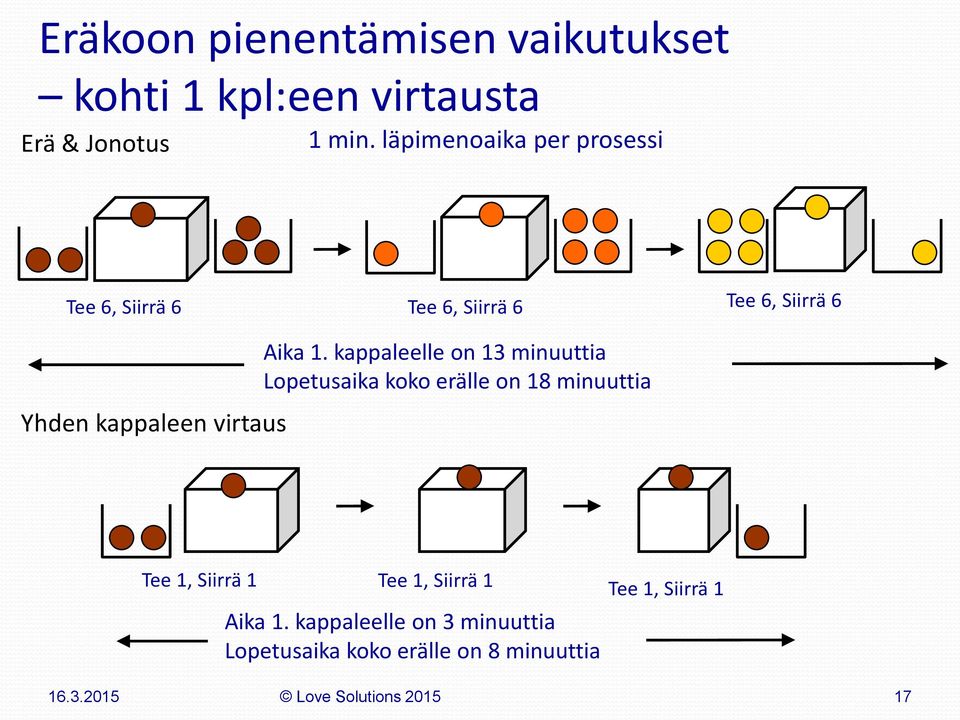 1. kappaleelle on 13 minuuttia Lopetusaika koko erälle on 18 minuuttia Tee 1, Siirrä 1 Tee 1, Siirrä 1