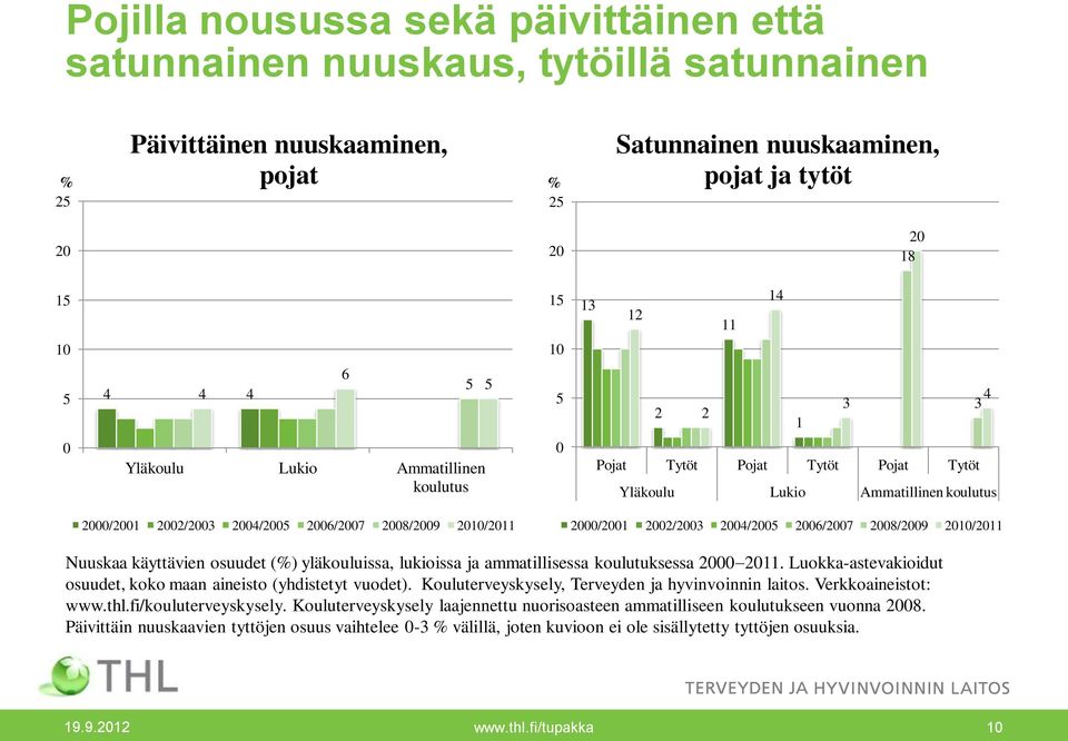 osuudet (%) yläkouluissa, lukioissa ja ammatillisessa koulutuksessa 11. Luokka-astevakioidut osuudet, koko maan aineisto (yhdistetyt vuodet). Kouluterveyskysely, Terveyden ja hyvinvoinnin laitos.