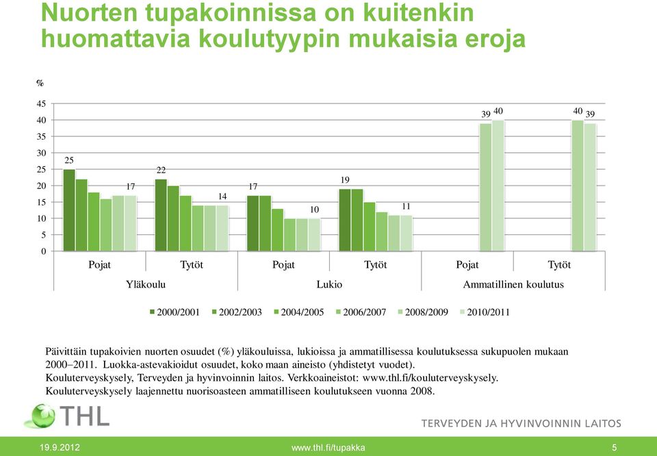 koulutuksessa sukupuolen mukaan 11. Luokka-astevakioidut osuudet, koko maan aineisto (yhdistetyt vuodet).