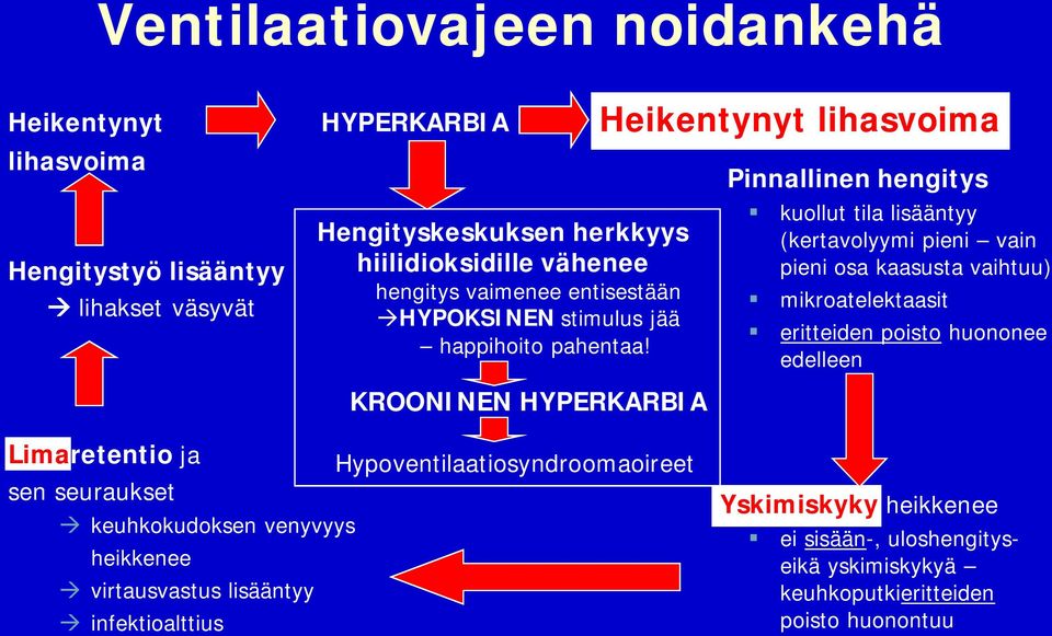 KROONINEN HYPERKARBIA Pinnallinen hengitys kuollut tila lisääntyy (kertavolyymi pieni vain pieni osa kaasusta vaihtuu) mikroatelektaasit eritteiden poisto huononee