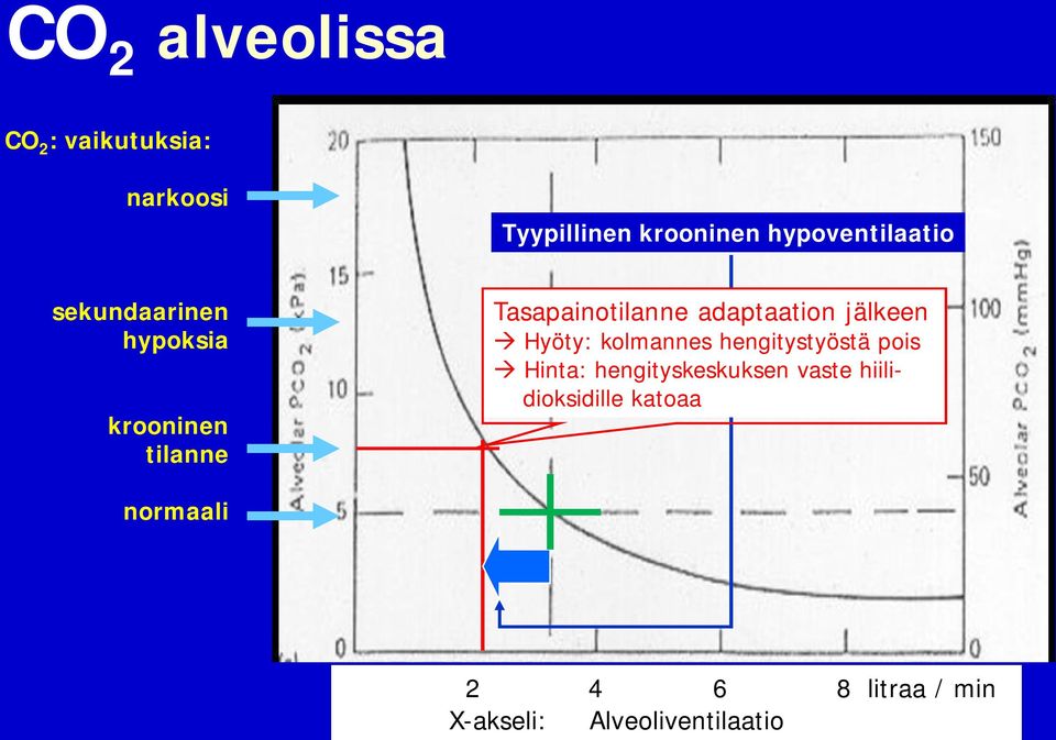 adaptaation jälkeen Hyöty: kolmannes hengitystyöstä pois Hinta: