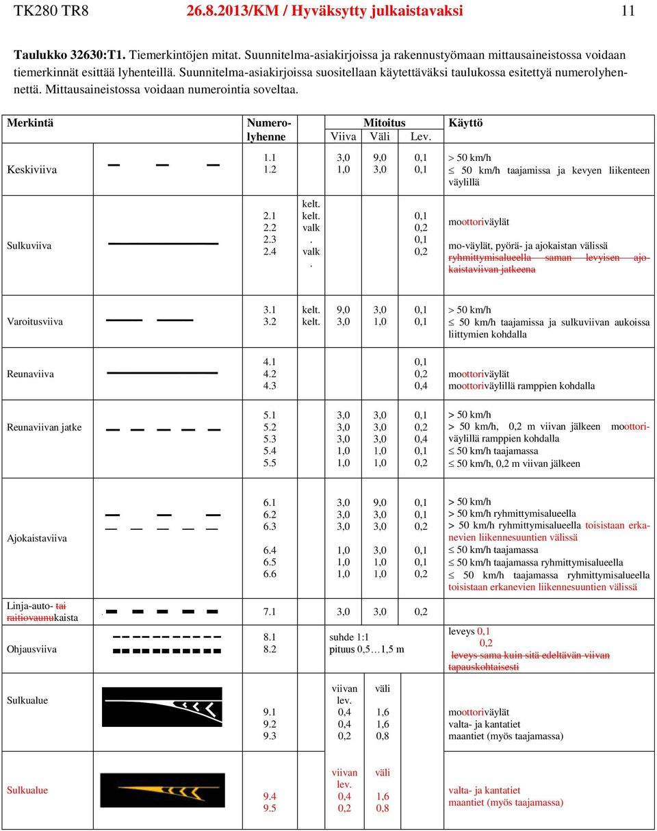 Keskiviiva 1.1 1.2 9,0 taajamissa ja kevyen liikenteen väylillä Sulkuviiva 2.1 2.2 2.3 2.4 kelt. kelt. valk.