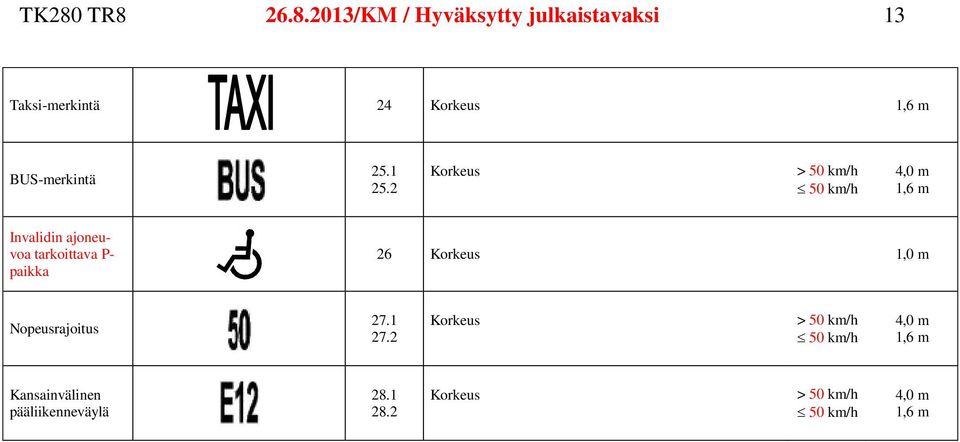 2 Korkeus 4,0 m 1,6 m Invalidin ajoneuvoa tarkoittava P- paikka 26