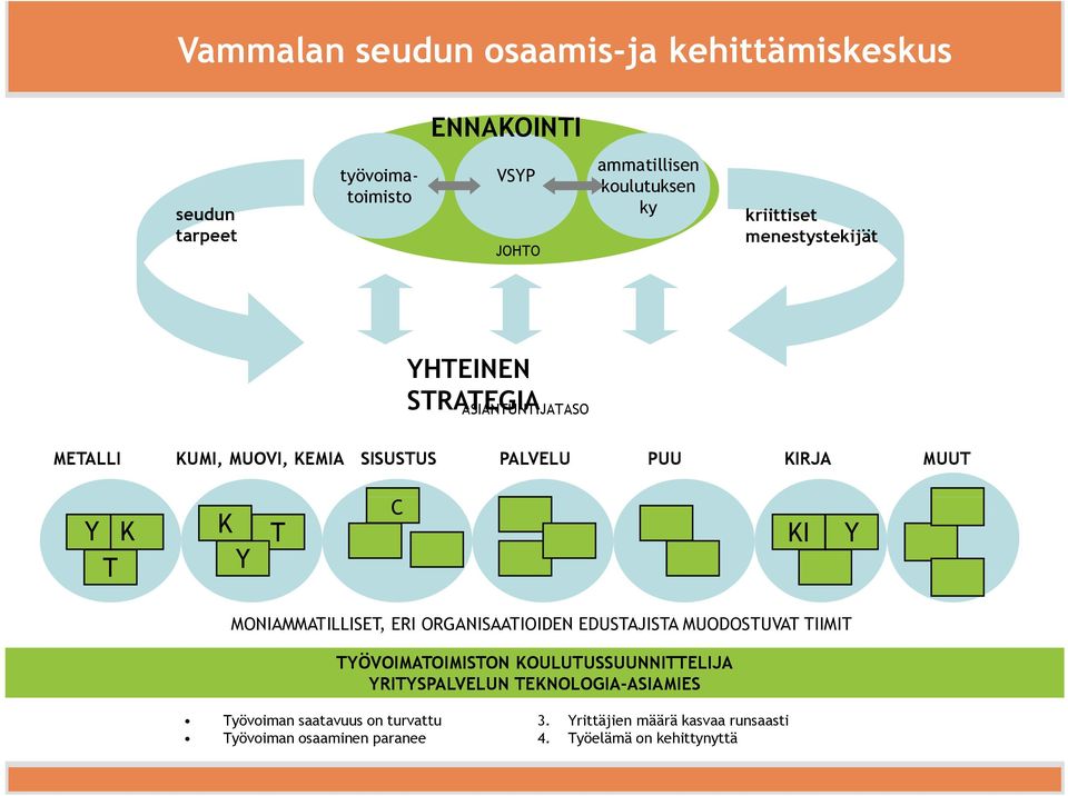 MONIAMMATILLISET, ERI ORGANISAATIOIDEN EDUSTAJISTA MUODOSTUVAT TIIMIT TYÖVOIMATOIMISTON KOULUTUSSUUNNITTELIJA YRITYSPALVELUN