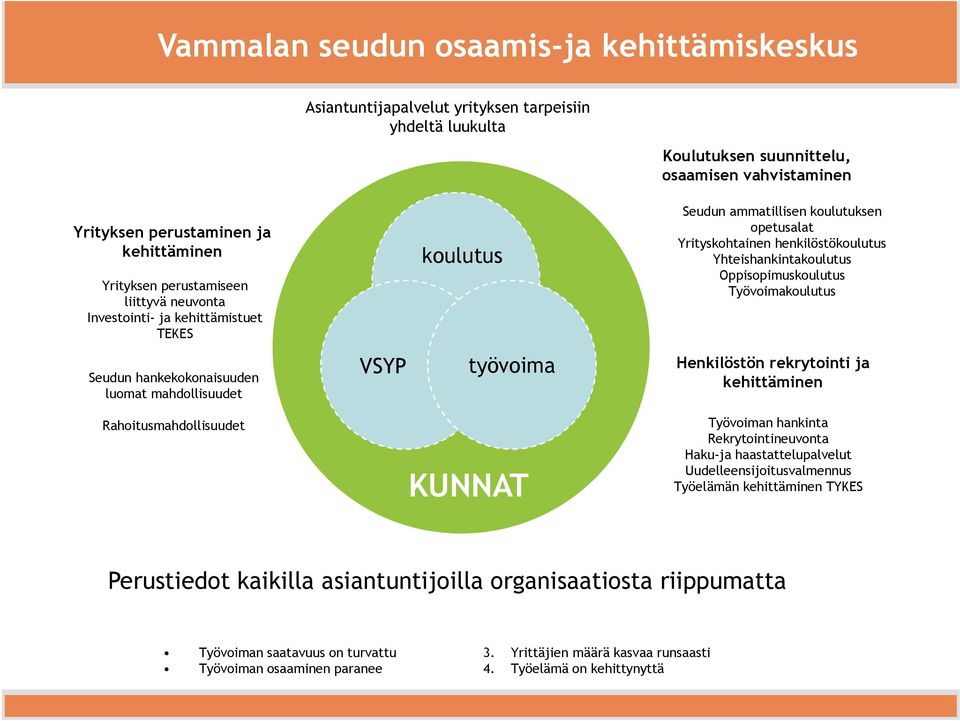 Oppisopimuskoulutus i Työvoimakoulutus Seudun hankekokonaisuuden luomat mahdollisuudet tö työvoima Henkilöstön rekrytointi ja kehittäminen Rahoitusmahdollisuudet KUNNAT Työvoiman hankinta