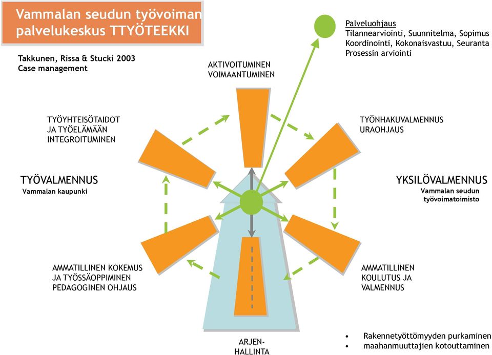 INTEGROITUMINEN TYÖNHAKUVALMENNUS URAOHJAUS TYÖVALMENNUS Vammalan kaupunki YKSILÖVALMENNUS Vammalan seudun työvoimatoimisto AMMATILLINEN