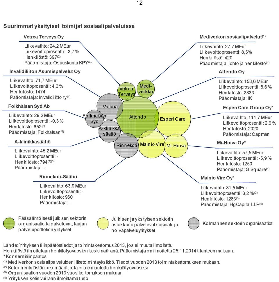 Henkilöstö: 652 (2) Pääomistaja: Folkhälsan (4) A-klinikkasäätiö Liikevaihto: 45,2 MEur Liikevoittoprosentti: - Henkilöstö: 794 (2)(3) Pääomistaja: - Rinnekoti-Säätiö Liikevaihto: 63,9 MEur