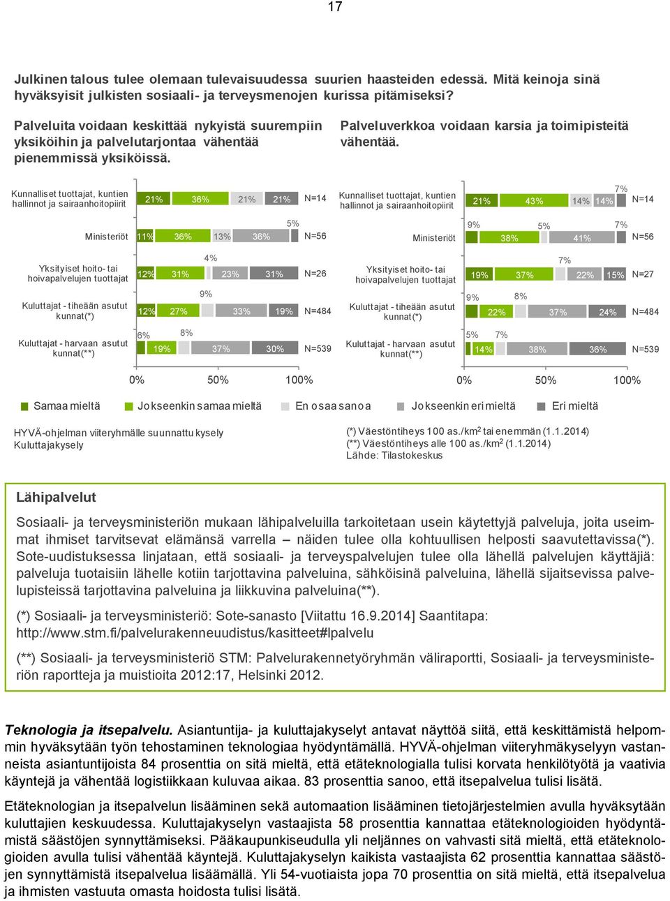 Kunnalliset tuottajat, kuntien hallinnot ja sairaanhoitopiirit 21% 36% 21% 0% 21% N=14 Kunnalliset tuottajat, kuntien hallinnot ja sairaanhoitopiirit 21% 43% 7% 14% 14% N=14 Ministeriöt 11% 36% 13%