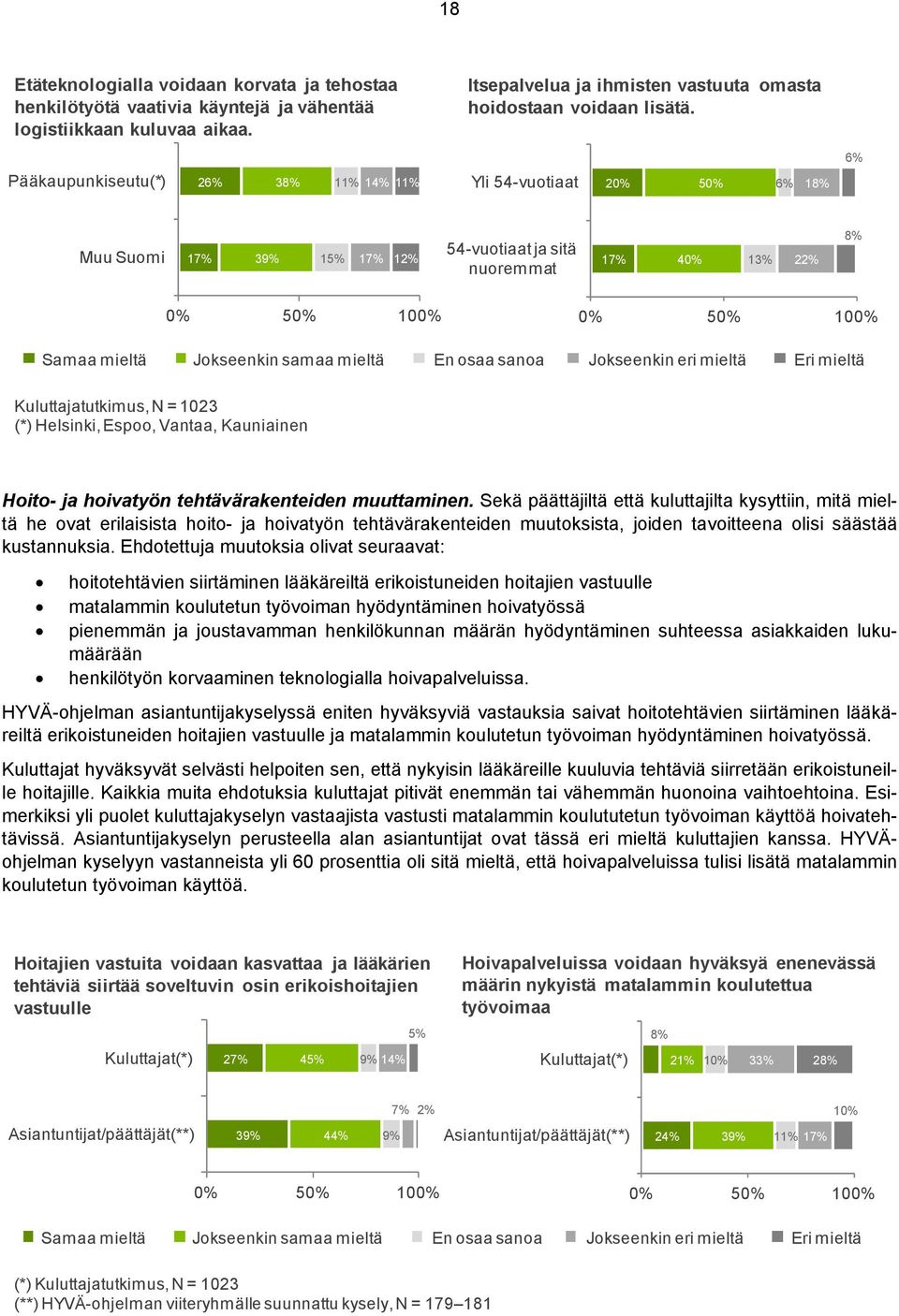 Jokseenkin samaa mieltä En osaa sanoa Jokseenkin eri mieltä Eri mieltä Kuluttajatutkimus, N = 1023 (*) Helsinki, Espoo, Vantaa, Kauniainen Hoito- ja hoivatyön tehtävärakenteiden muuttaminen.