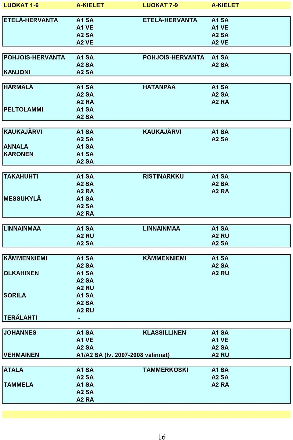 RA A2 RA MESSUKYLÄ A1 SA A2 SA A2 RA LINNAINMAA A1 SA LINNAINMAA A1 SA A2 RU A2 RU A2 SA A2 SA KÄMMENNIEMI A1 SA KÄMMENNIEMI A1 SA A2 SA A2 SA OLKAHINEN A1 SA A2 RU A2 SA A2 RU SORILA A1 SA A2 SA
