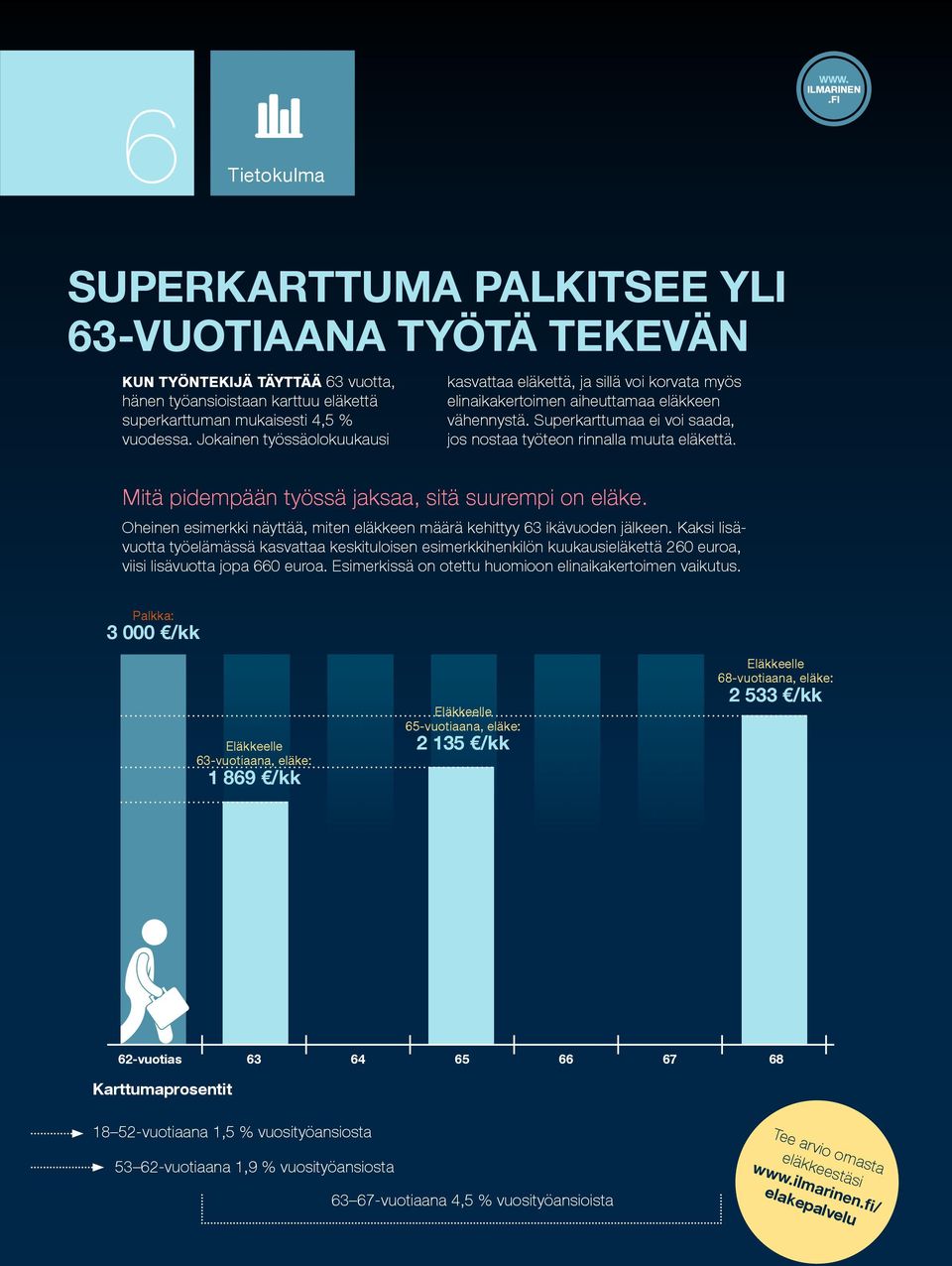 Mitä pidempään työssä jaksaa, sitä suurempi on eläke. Oheinen esimerkki näyttää, miten eläkkeen määrä kehittyy 63 ikävuoden jälkeen.