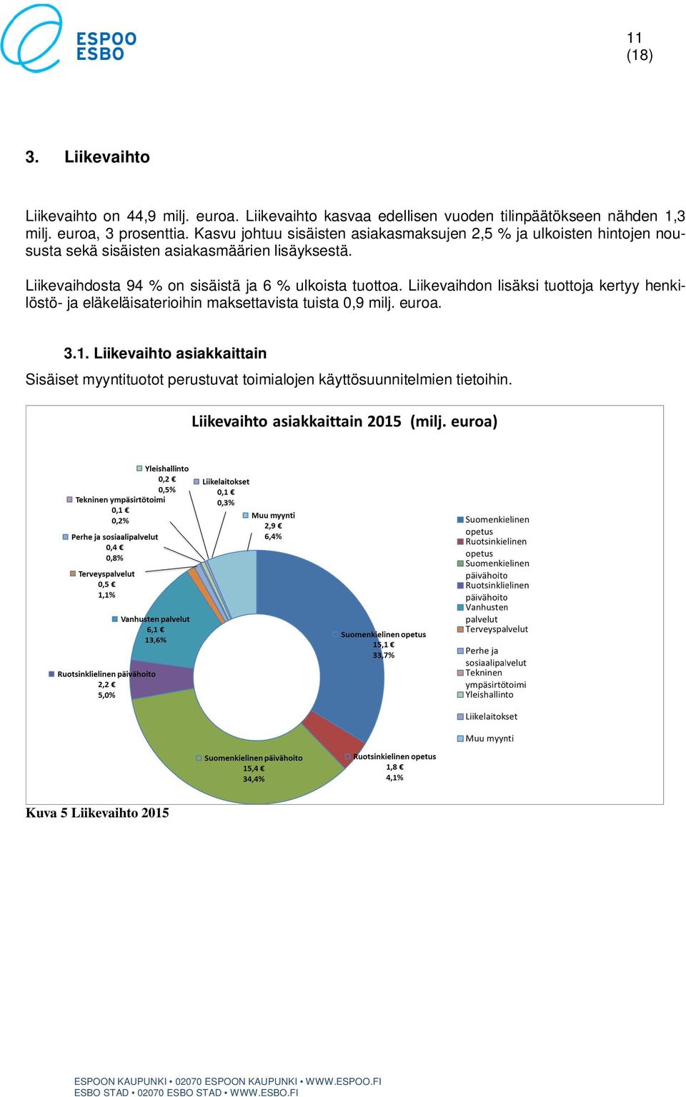 Liikevaihdosta 94 % on sisäistä ja 6 % ulkoista tuottoa.