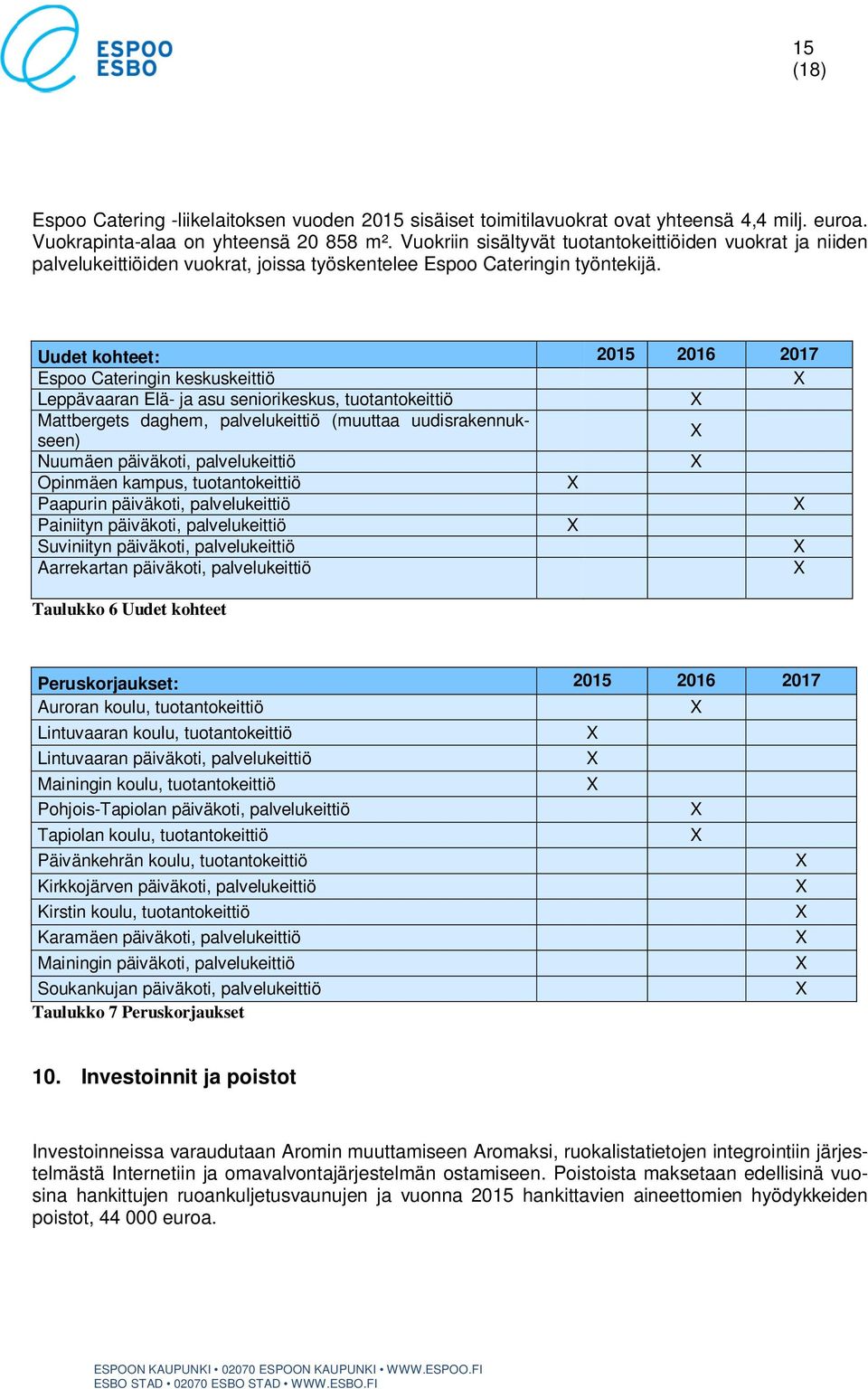 Uudet kohteet: 2015 2016 2017 Espoo Cateringin keskuskeittiö Leppävaaran Elä- ja asu seniorikeskus, tuotantokeittiö Mattbergets daghem, palvelukeittiö (muuttaa uudisrakennukseen) Nuumäen päiväkoti,