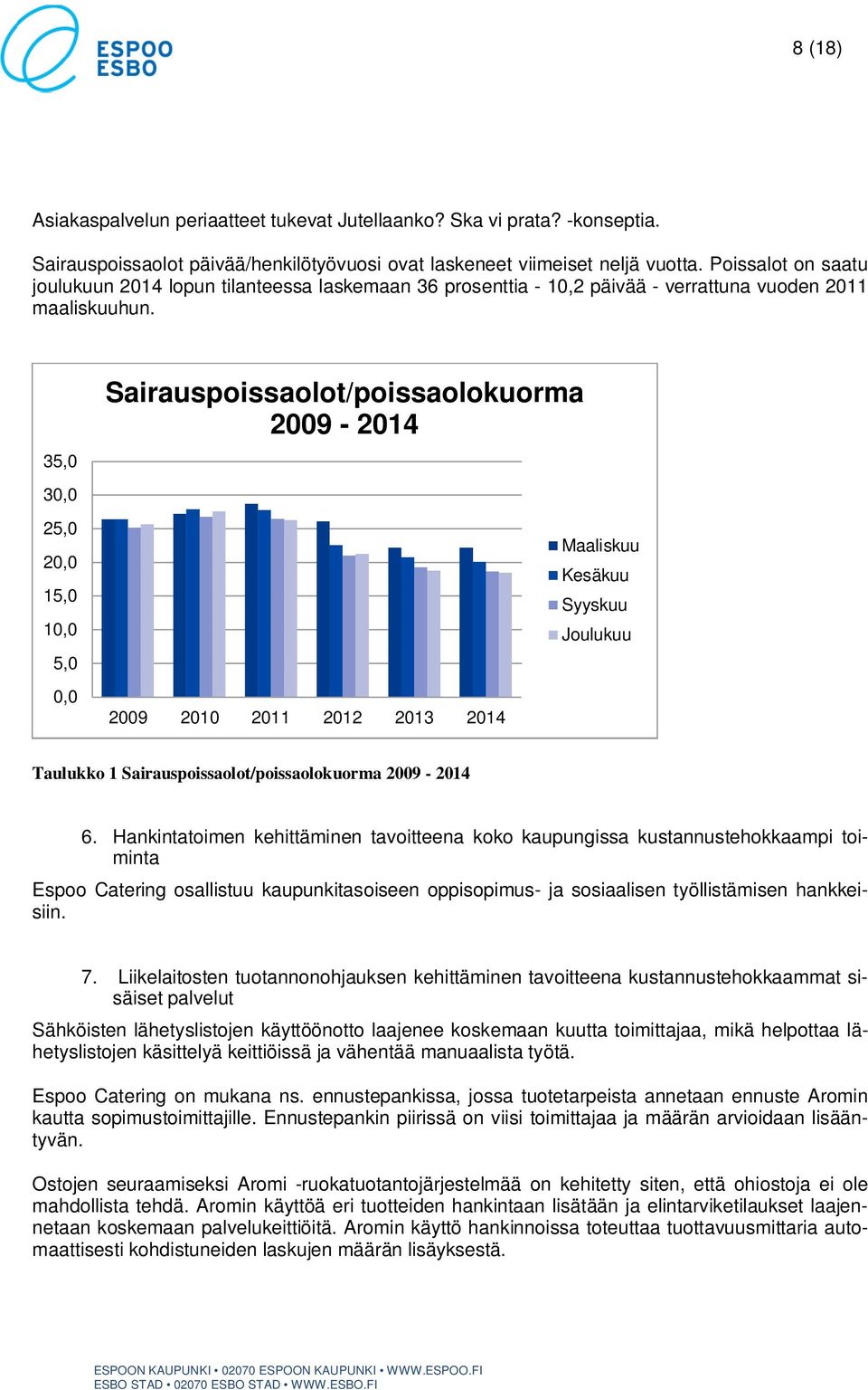 35,0 30,0 25,0 20,0 15,0 10,0 5,0 0,0 Sairauspoissaolot/poissaolokuorma 2009-2014 2009 2010 2011 2012 2013 2014 Maaliskuu Kesäkuu Syyskuu Joulukuu Taulukko 1 Sairauspoissaolot/poissaolokuorma