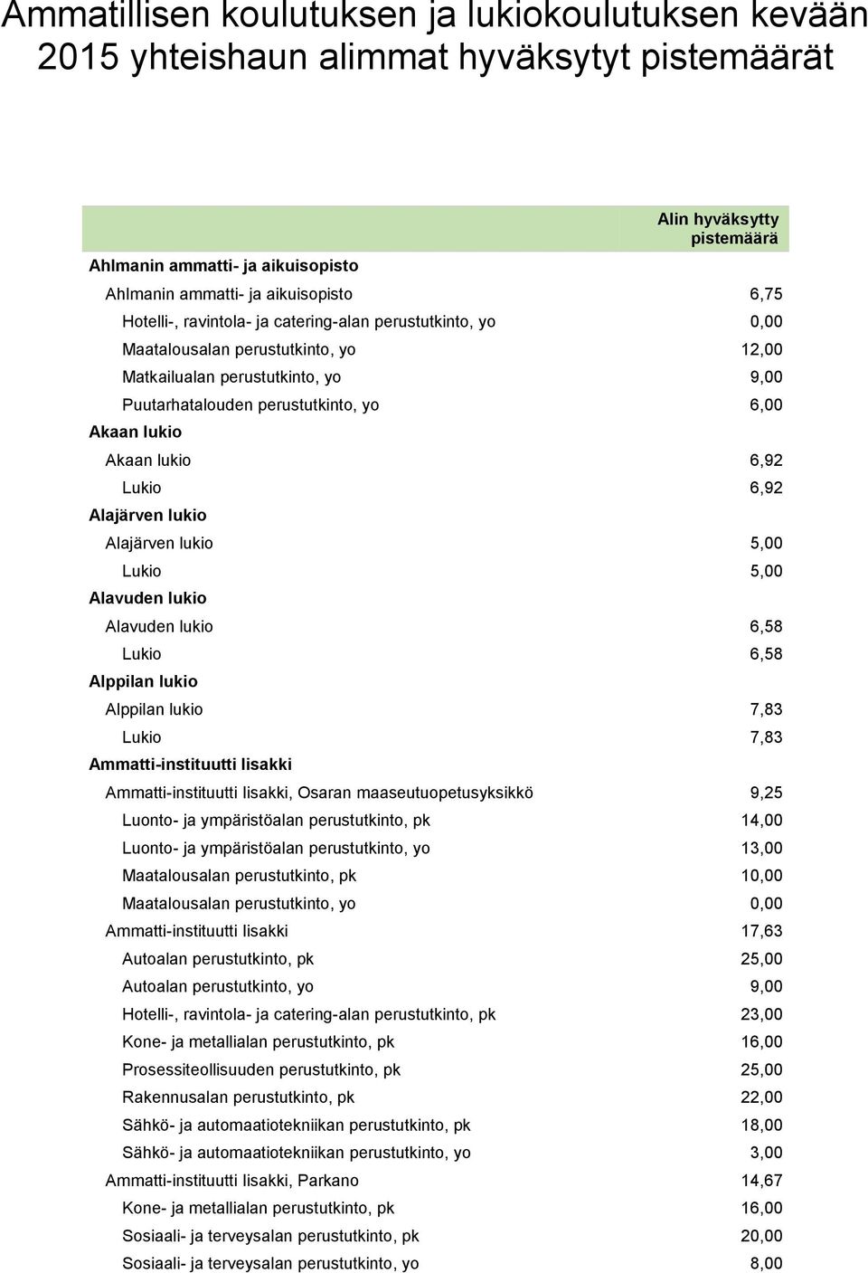 6,92 Lukio 6,92 Alajärven lukio Alajärven lukio 5,00 Lukio 5,00 Alavuden lukio Alavuden lukio 6,58 Lukio 6,58 Alppilan lukio Alppilan lukio 7,83 Lukio 7,83 Ammatti-instituutti Iisakki