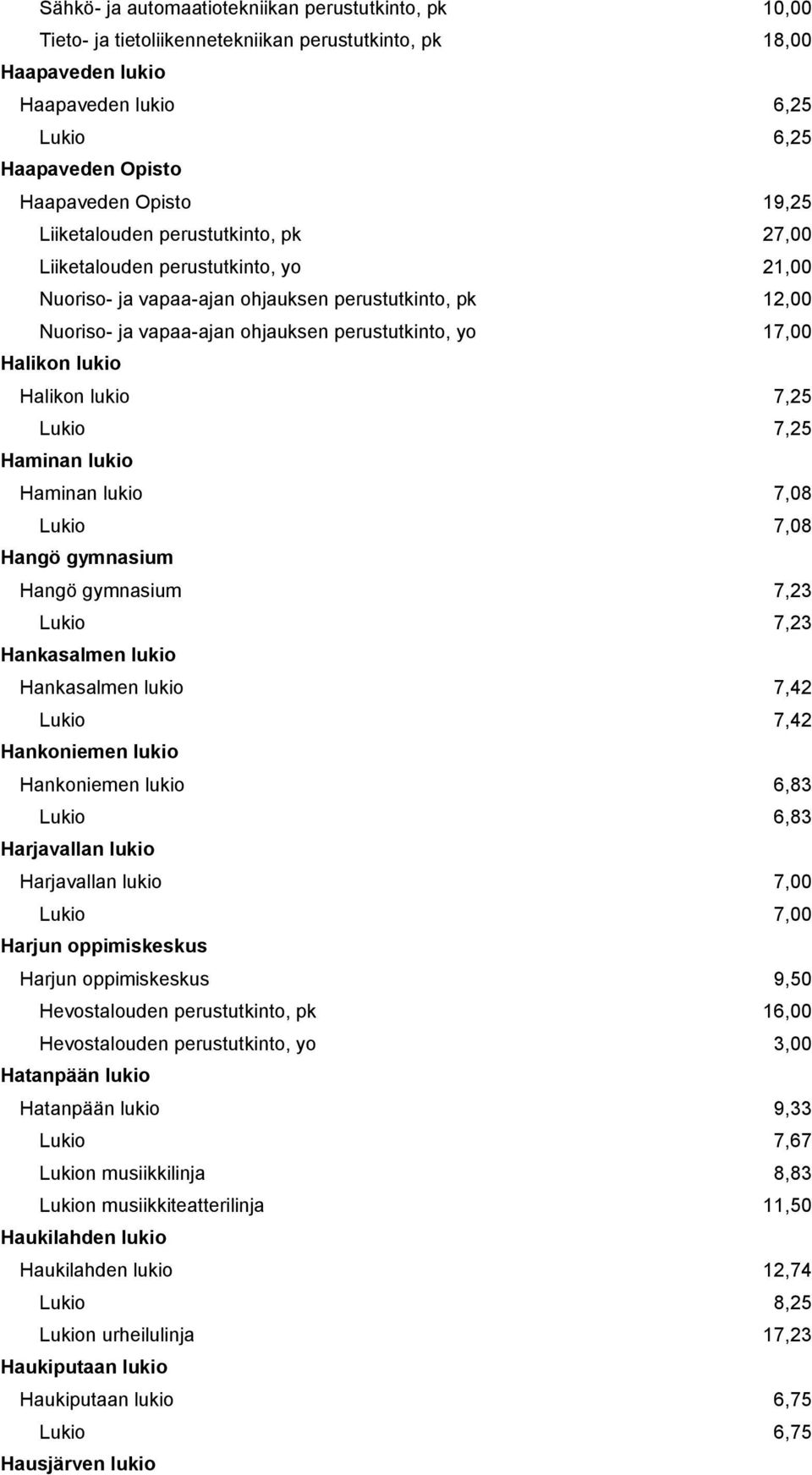 Halikon lukio Halikon lukio 7,25 Lukio 7,25 Haminan lukio Haminan lukio 7,08 Lukio 7,08 Hangö gymnasium Hangö gymnasium 7,23 Lukio 7,23 Hankasalmen lukio Hankasalmen lukio 7,42 Lukio 7,42 Hankoniemen