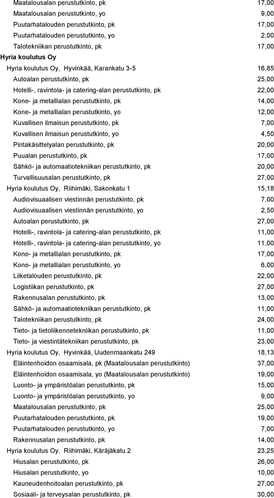 14,00 Kone- ja metallialan perustutkinto, yo 12,00 Kuvallisen ilmaisun perustutkinto, pk 7,00 Kuvallisen ilmaisun perustutkinto, yo 4,50 Pintakäsittelyalan perustutkinto, pk 20,00 Puualan