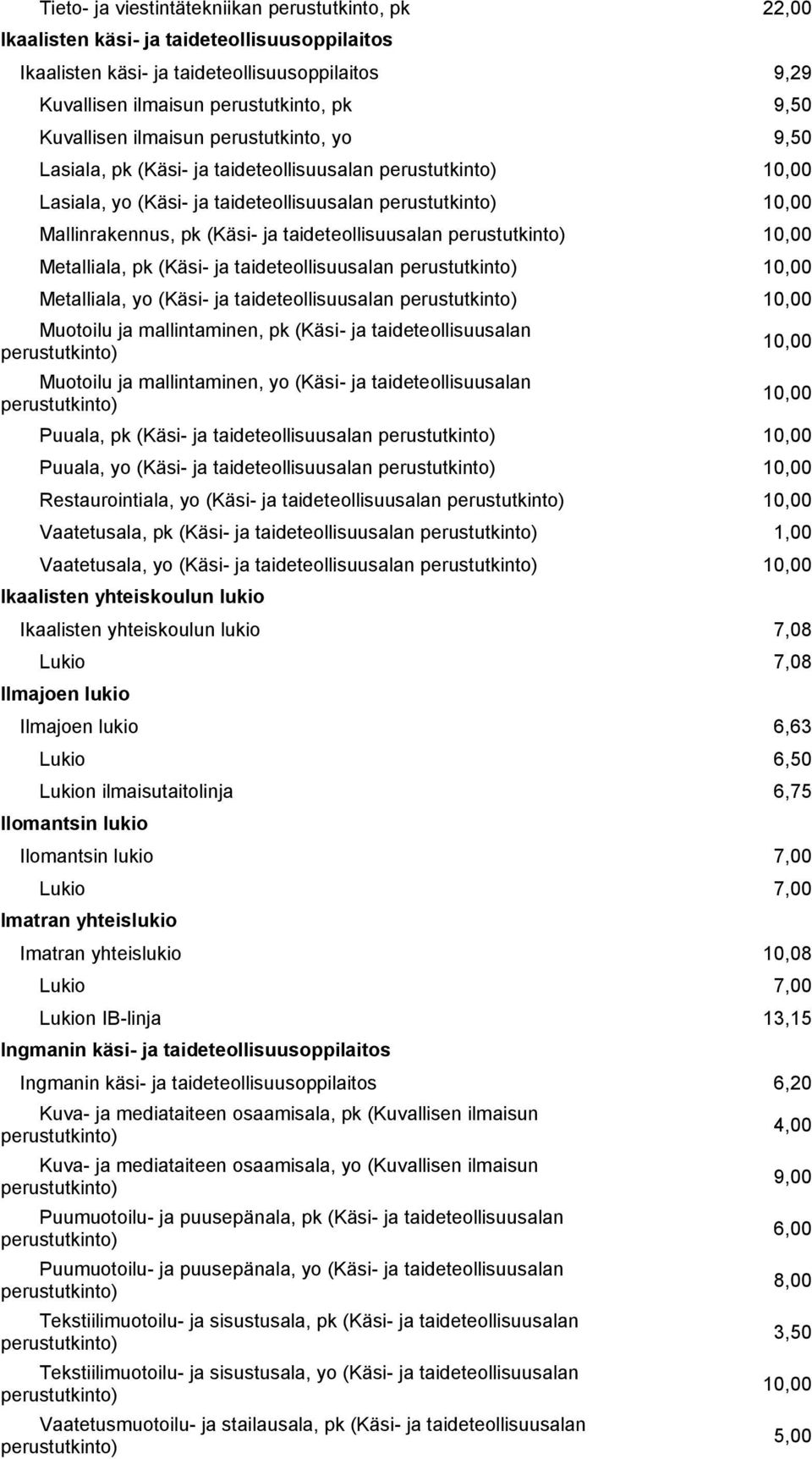 Metalliala, pk (Käsi- ja taideteollisuusalan 10,00 Metalliala, yo (Käsi- ja taideteollisuusalan 10,00 Muotoilu ja mallintaminen, pk (Käsi- ja taideteollisuusalan Muotoilu ja mallintaminen, yo (Käsi-