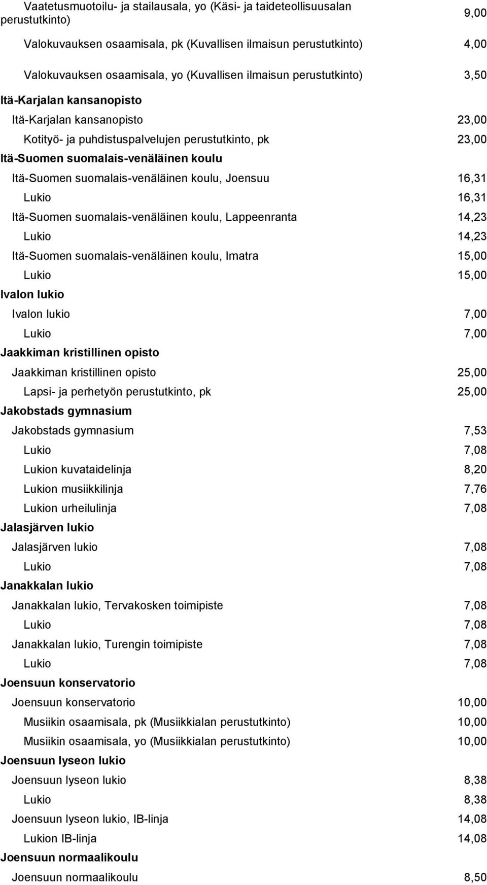 16,31 Itä-Suomen suomalais-venäläinen koulu, Lappeenranta 14,23 Lukio 14,23 Itä-Suomen suomalais-venäläinen koulu, Imatra 15,00 Lukio 15,00 Ivalon lukio Ivalon lukio 7,00 Jaakkiman kristillinen