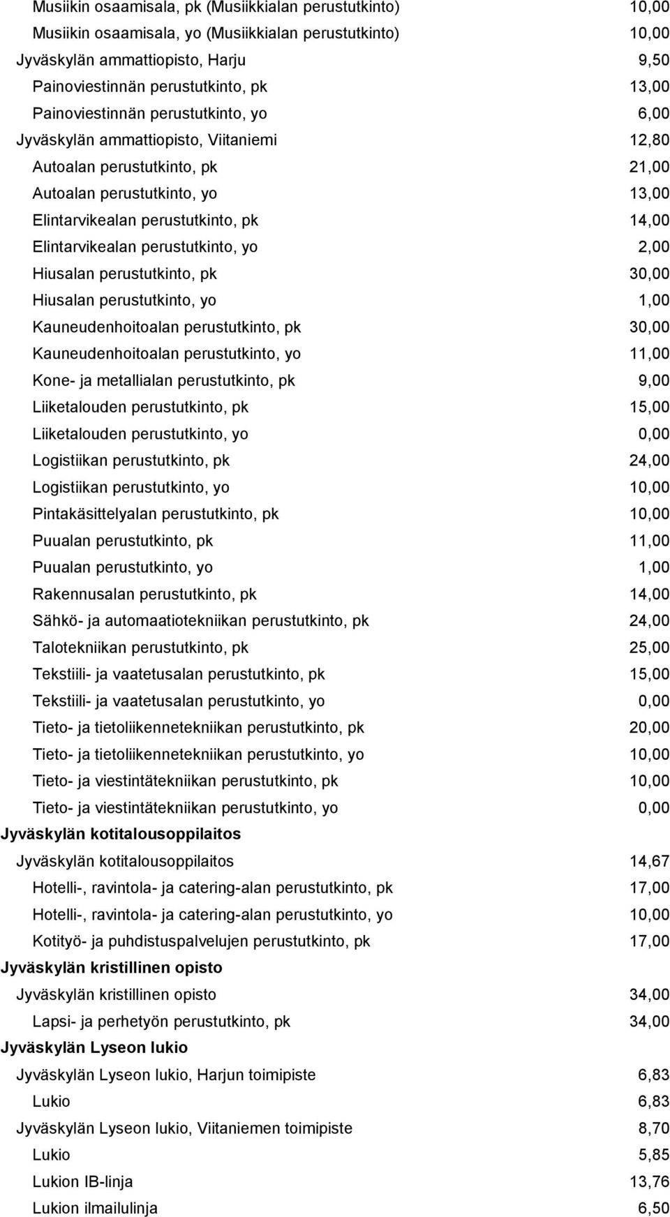 Hiusalan perustutkinto, pk 30,00 Hiusalan perustutkinto, yo 1,00 Kauneudenhoitoalan perustutkinto, pk 30,00 Kauneudenhoitoalan perustutkinto, yo 11,00 Kone- ja metallialan perustutkinto, pk 9,00