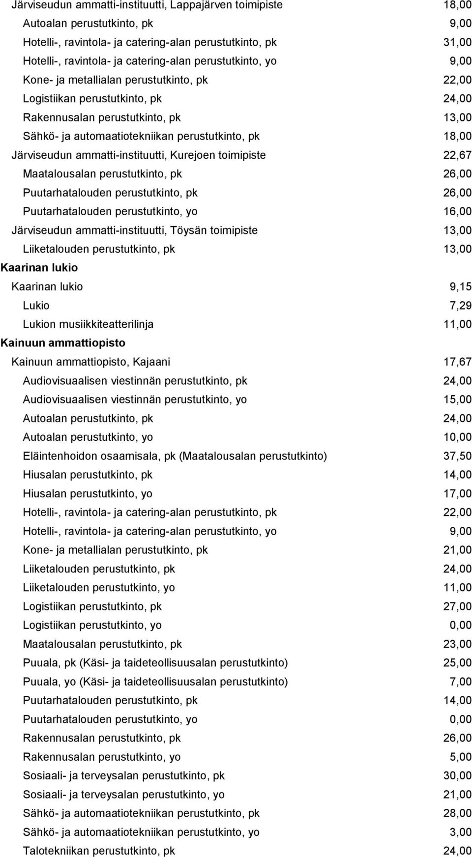 Järviseudun ammatti-instituutti, Kurejoen toimipiste 22,67 Maatalousalan perustutkinto, pk 26,00 Puutarhatalouden perustutkinto, pk 26,00 Puutarhatalouden perustutkinto, yo 16,00 Järviseudun