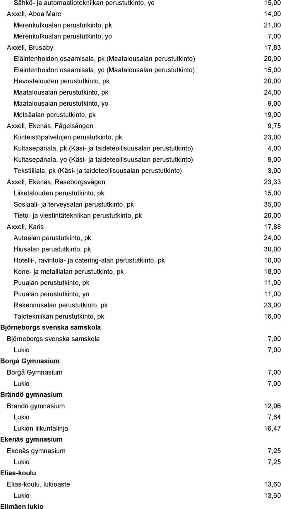 Metsäalan perustutkinto, pk 19,00 Axxell, Ekenäs, Fågelsången 9,75 Kiinteistöpalvelujen perustutkinto, pk 23,00 Kultasepänala, pk (Käsi- ja taideteollisuusalan 4,00 Kultasepänala, yo (Käsi- ja