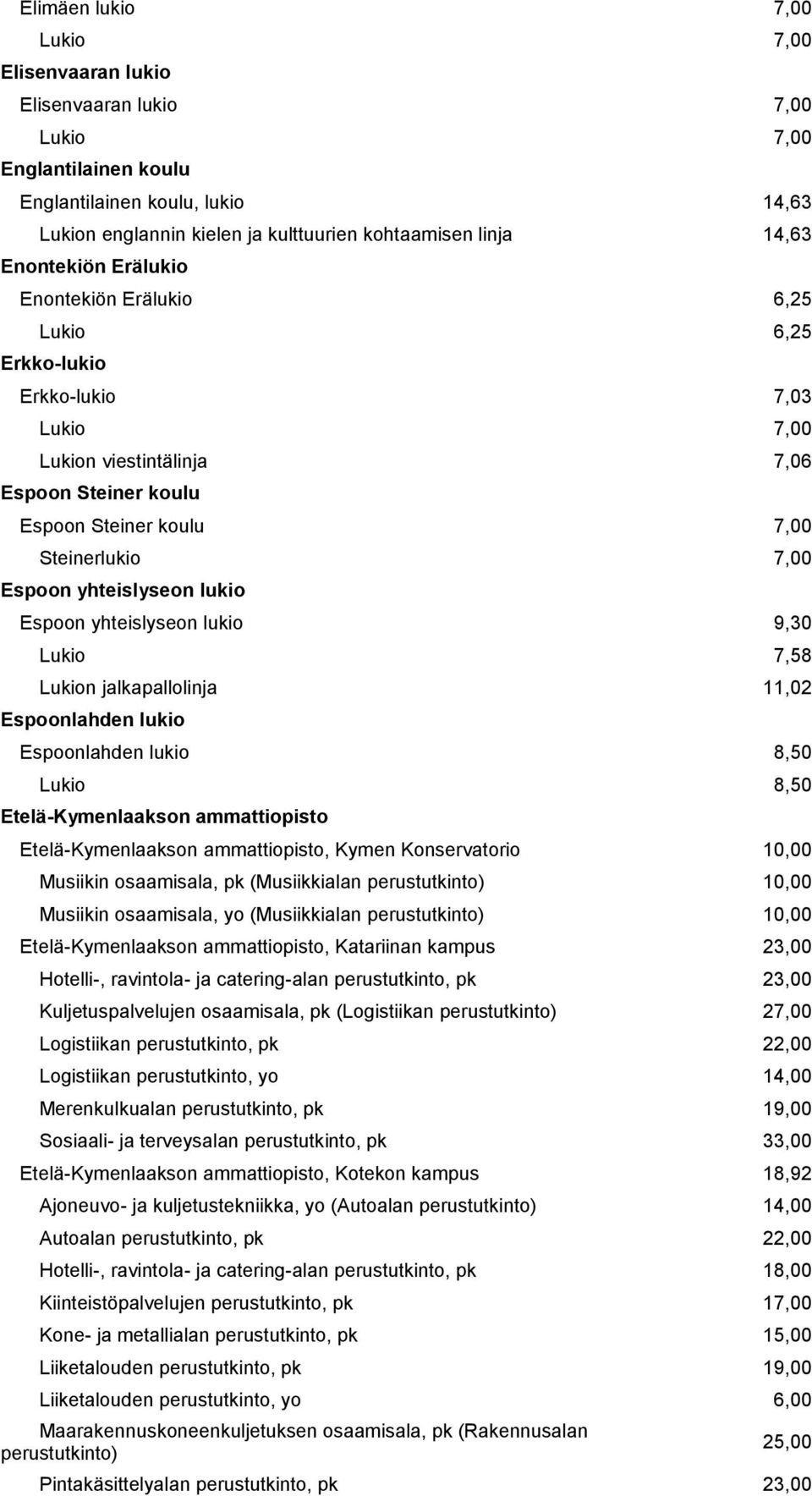 yhteislyseon lukio 9,30 Lukio 7,58 Lukion jalkapallolinja 11,02 Espoonlahden lukio Espoonlahden lukio 8,50 Lukio 8,50 Etelä-Kymenlaakson ammattiopisto Etelä-Kymenlaakson ammattiopisto, Kymen