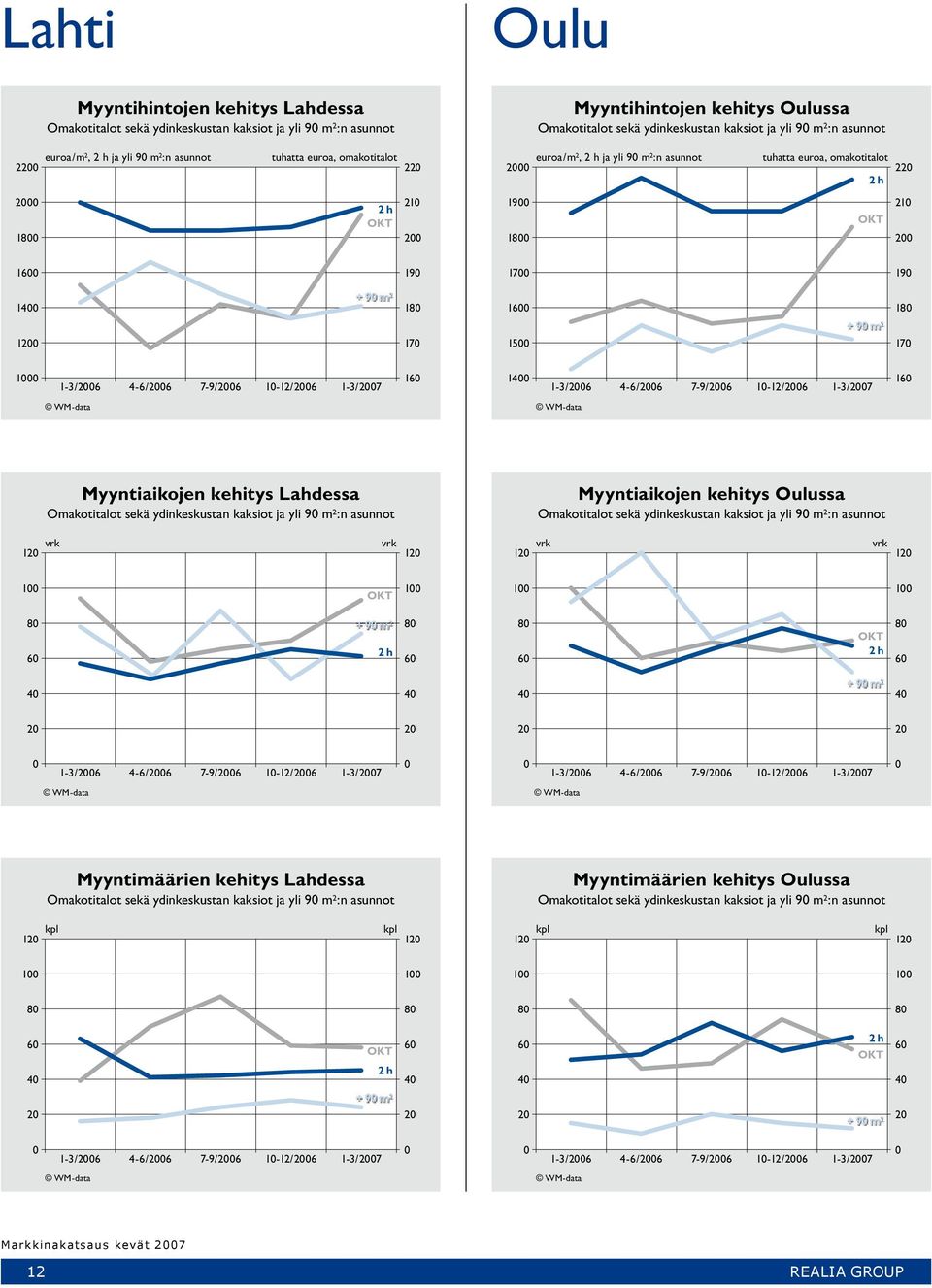 1-3/26 4-6/26 7-9/26 1-12/26 1-3/27 16 Myyntiaikojen kehitys Lahdessa Omakotitalot sekä ydinkeskustan kaksiot ja yli 9 m 2 :n asunnot Myyntiaikojen kehitys Oulussa Omakotitalot sekä ydinkeskustan