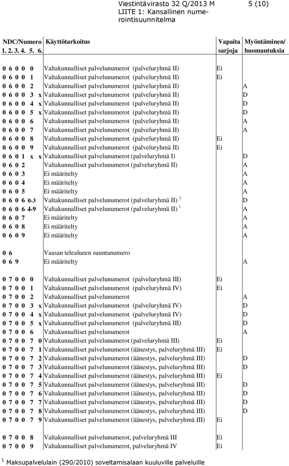 (palveluryhmä II) A 0 6 0 0 3 x Valtakunnalliset palvelunumerot (palveluryhmä II) D 0 6 0 0 4 x Valtakunnalliset palvelunumerot (palveluryhmä II) D 0 6 0 0 5 x Valtakunnalliset palvelunumerot