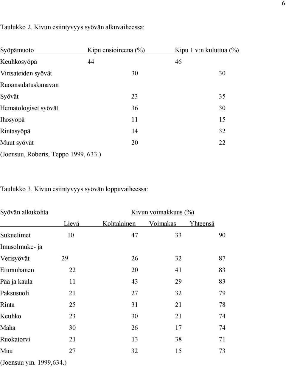 35 Hematologiset syövät 36 30 Ihosyöpä 11 15 Rintasyöpä 14 32 Muut syövät 20 22 (Joensuu, Roberts, Teppo 1999, 633.) Taulukko 3.