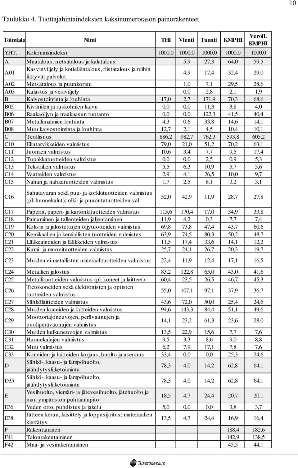 32,4 29,0 A02 Metsätalous ja puunkorjuu 1,0 7,1 29,5 28,6 A03 Kalastus ja vesiviljely 0,0 2,8 2,1 1,9 B Kaivostoiminta ja louhinta 17,0 2,7 171,9 70,3 68,6 B05 Kivihiilen ja ruskohiilen kaivu 0,0 0,0