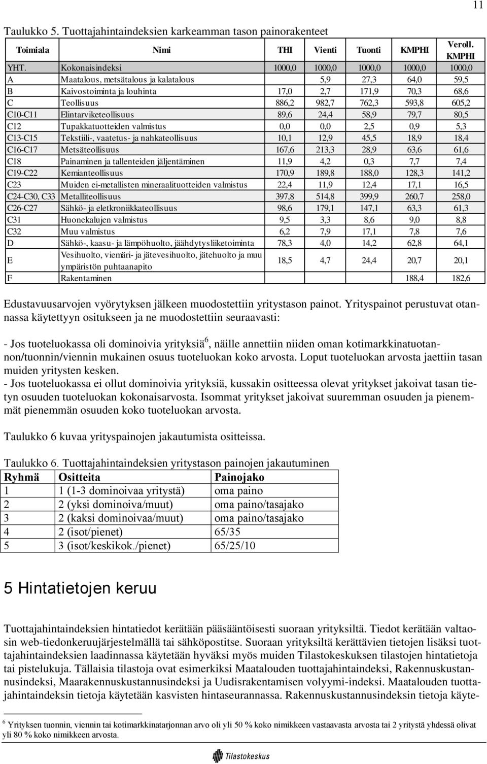 605,2 C10-C11 Elintarviketeollisuus 89,6 24,4 58,9 79,7 80,5 C12 Tupakkatuotteiden valmistus 0,0 0,0 2,5 0,9 5,3 C13-C15 Tekstiili-, vaatetus- ja nahkateollisuus 10,1 12,9 45,5 18,9 18,4 C16-C17