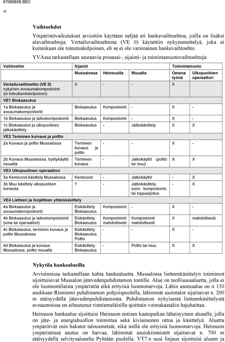 YVAssa tarkastellaan seuraavia prosessi-, sijainti- ja toimintamuotovaihtoehtoja: Vaihtoehto Sijainti Toimintamuoto Vertailuvaihtoehto (VE 0) nykyinen avoaumakompostointi (ei toteuttamiskelpoinen)