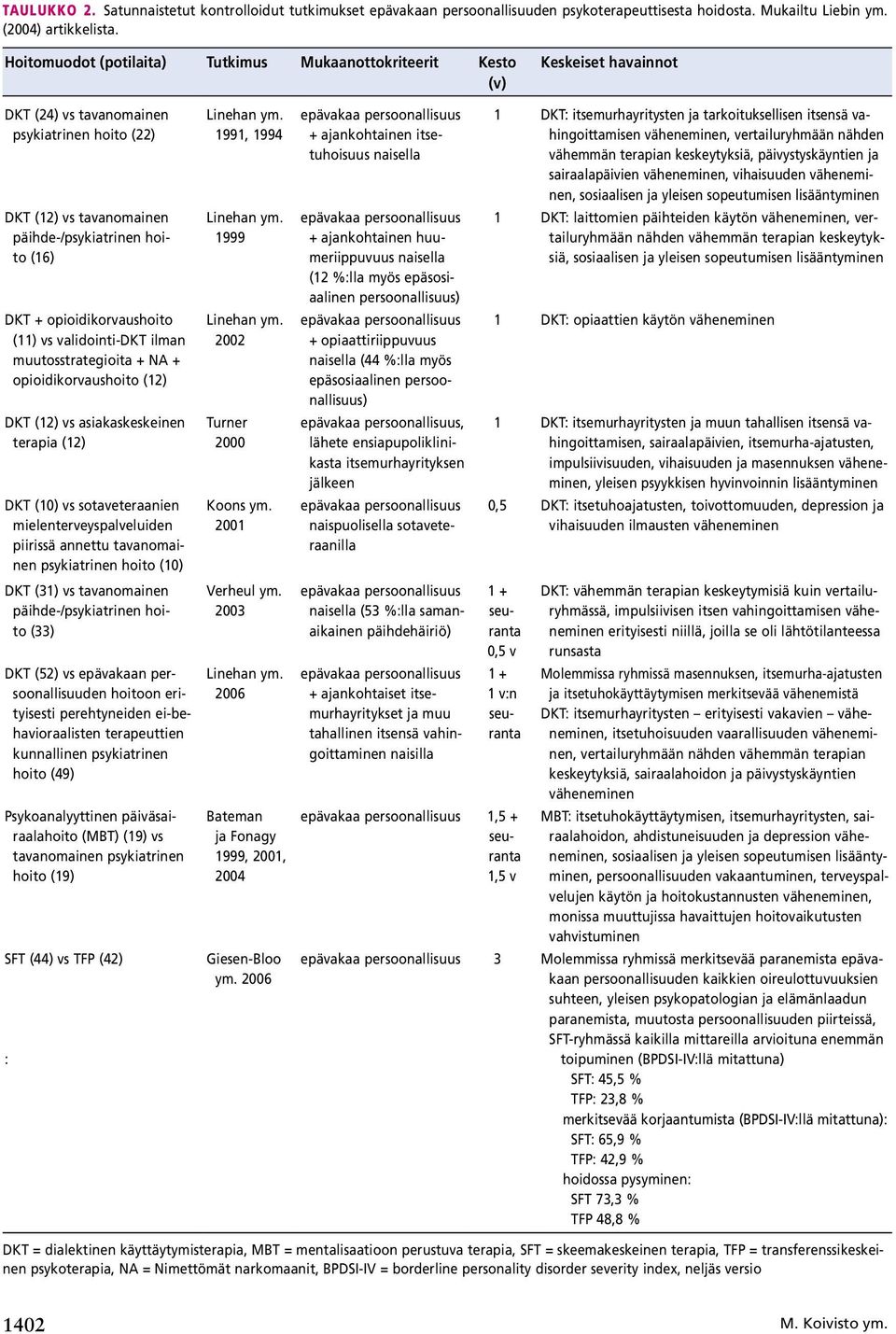 opioidikorvaushoito (11) vs validointi-dkt ilman muutosstrategioita + NA + opioidikorvaushoito (12) DKT (12) vs asiakaskeskeinen terapia (12) DKT (10) vs sotaveteraanien mielenterveyspalveluiden