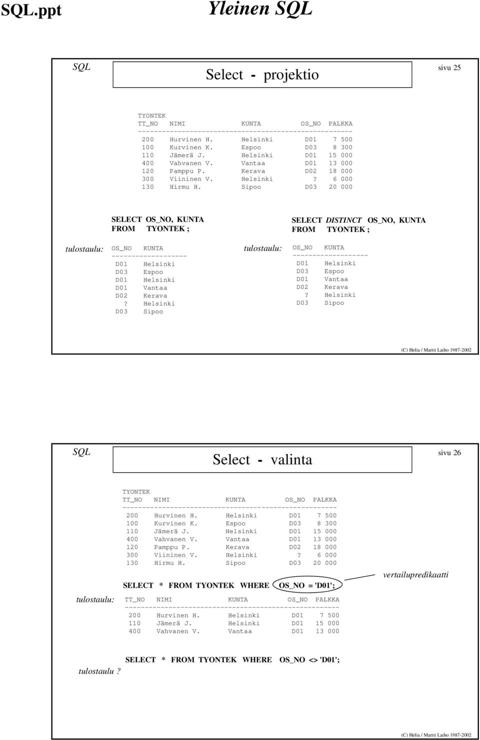 Sipoo D03 20 000 SELECT OS_NO, KUNTA FROM TYONTEK ; SELECT DISTINCT OS_NO, KUNTA FROM TYONTEK ; tulostaulu: OS_NO KUNTA ------------------- D01 Helsinki D03 Espoo D01 Helsinki D01 Vantaa D02 Kerava?