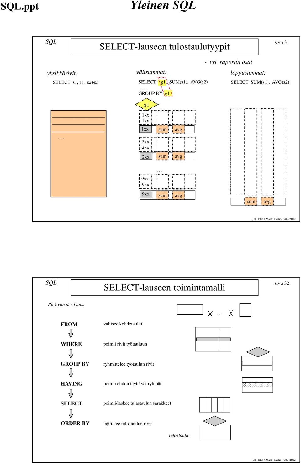 .. 9xx 9xx 9xx sum avg sum avg SELECT-lauseen toimintamalli sivu 32 Rick van der Lans: FROM valitsee kohdetaulut.