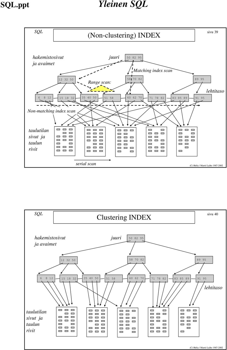 taulutilan sivut ja taulun rivit serial scan Clustering INDEX sivu 40 hakemistosivut ja avaimet juuri 50 82 95 12 32 50