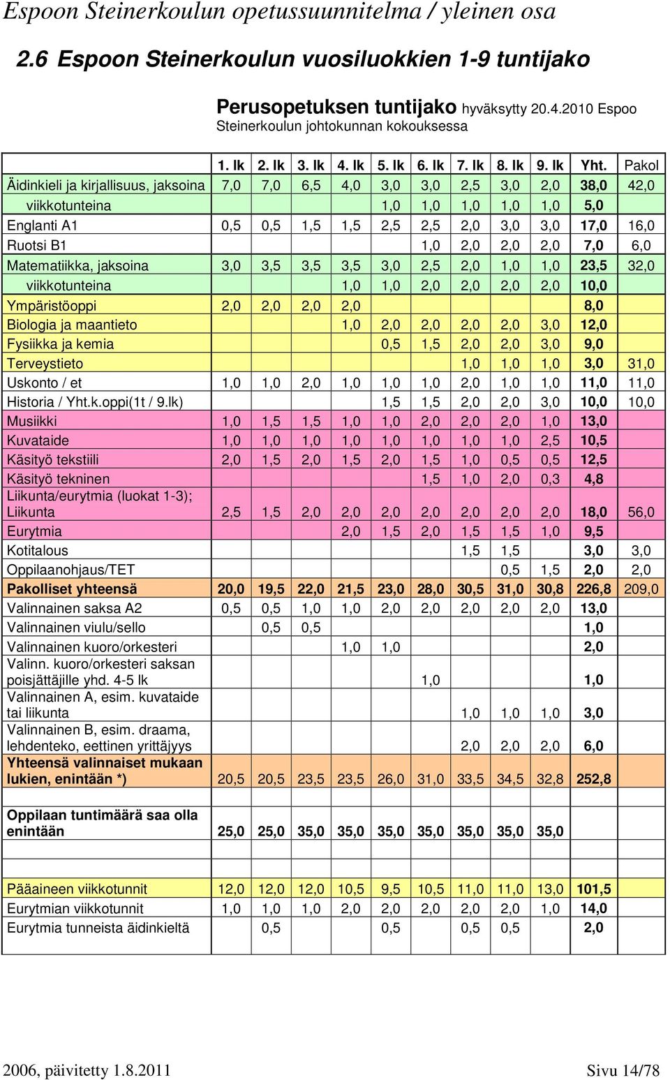 Pakol Äidinkieli ja kirjallisuus, jaksoina 7,0 7,0 6,5 4,0 3,0 3,0 2,5 3,0 2,0 38,0 42,0 viikkotunteina 1,0 1,0 1,0 1,0 1,0 5,0 Englanti A1 0,5 0,5 1,5 1,5 2,5 2,5 2,0 3,0 3,0 17,0 16,0 Ruotsi B1 1,0