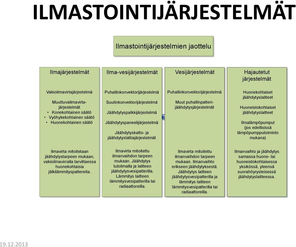 jäähdytyslattiajärjestelmät Puhallinkonvektorijärjestelmä Muut puhallinpatterijäähdytysjärjestelmät Huonekohtaiset jäähdytyslaitteet Huoneistokohtaiset jäähdytyslaitteet Ilmalämpöpumput (jos