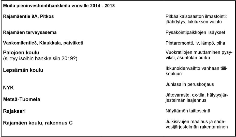 ) Lepsämän koulu NYK Metsä-Tuomela Rajakaari Rajamäen koulu, rakennus C Pitkäaikaisosaston ilmastointi: jäähdytys, lukituksen vaihto Pysäköintipaikkojen