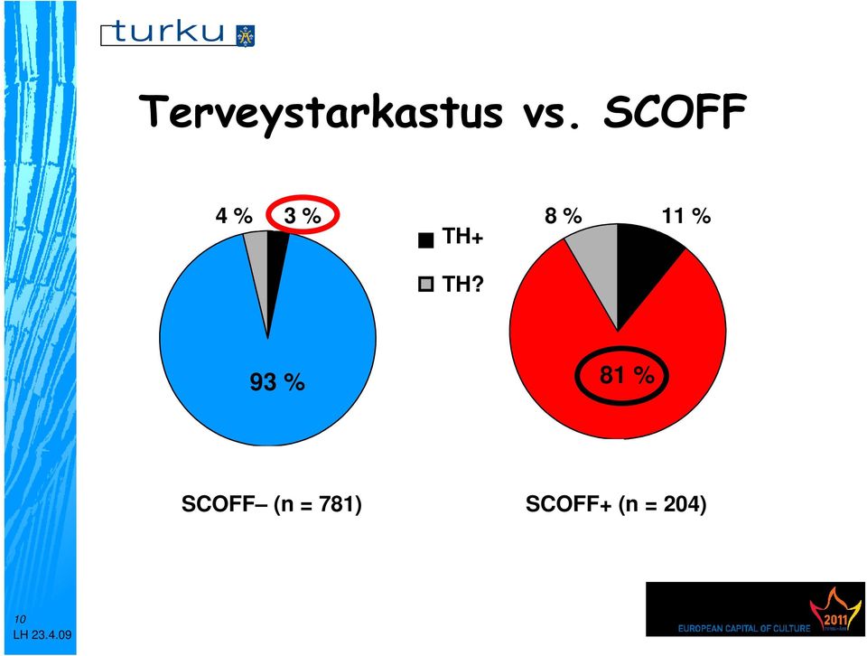 8 11 93 81 SCOFF (n =