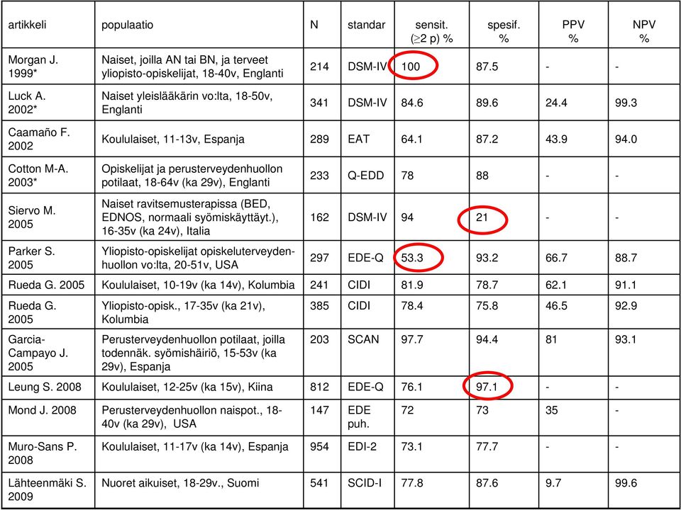 2003* Opiskelijat ja perusterveydenhuollon potilaat, 1864v (ka 29v), Englanti 233 QEDD 78 88 Siervo M. Naiset ravitsemusterapissa (BED, EDNOS, normaali syömiskäyttäyt.