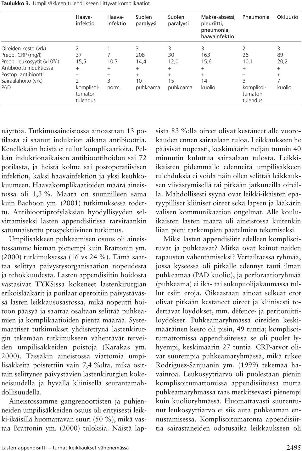 CRP (mg/l) 37 7 208 30 163 26 89 Preop. leukosyytit (x10 9 /l) 15,5 10,7 14,4 12,0 15,6 10,1 20,2 Antibiootti induktiossa + + + + + + + Postop.