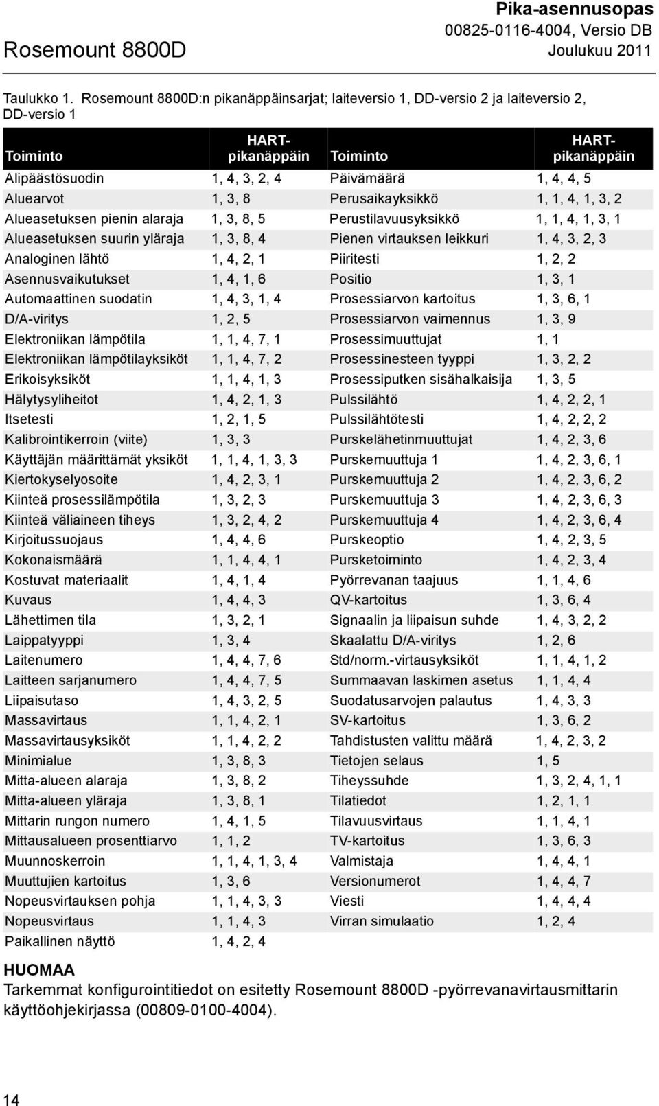 Perusaikayksikkö 1, 1, 4, 1, 3, 2 Alueasetuksen pienin alaraja 1, 3, 8, 5 Perustilavuusyksikkö 1, 1, 4, 1, 3, 1 Alueasetuksen suurin yläraja 1, 3, 8, 4 Pienen virtauksen leikkuri 1, 4, 3, 2, 3