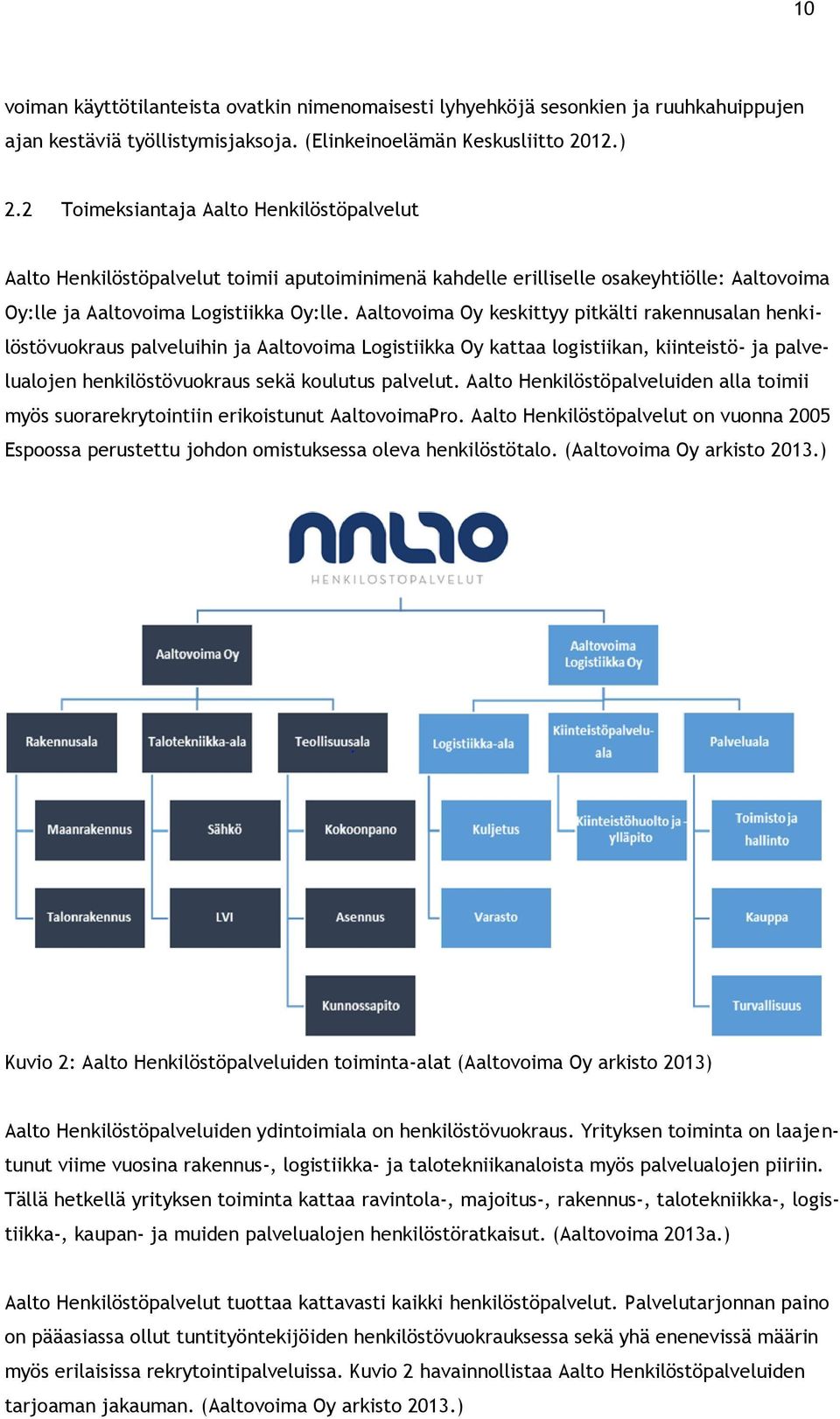 Aaltovoima Oy keskittyy pitkälti rakennusalan henkilöstövuokraus palveluihin ja Aaltovoima Logistiikka Oy kattaa logistiikan, kiinteistö- ja palvelualojen henkilöstövuokraus sekä koulutus palvelut.